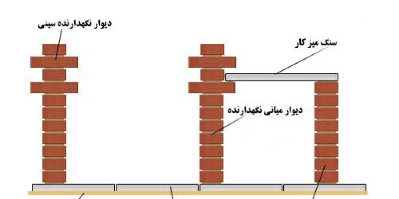 مراحل ساخت باربیکیو آجری